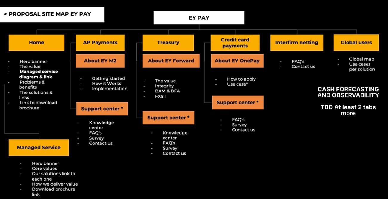 Unificando el Portafolio de Productos de EY en un Solo Sitio Web Orientado a la Conversión - Research 1